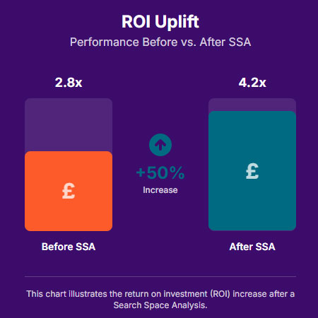 ROI Uplift - Performance before and after SSA - 50% increase of ROI after SSA