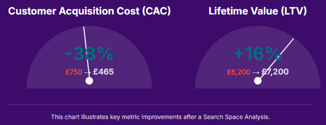 Comparison of improvements in customer acquisition cost and long-term value after an SSA