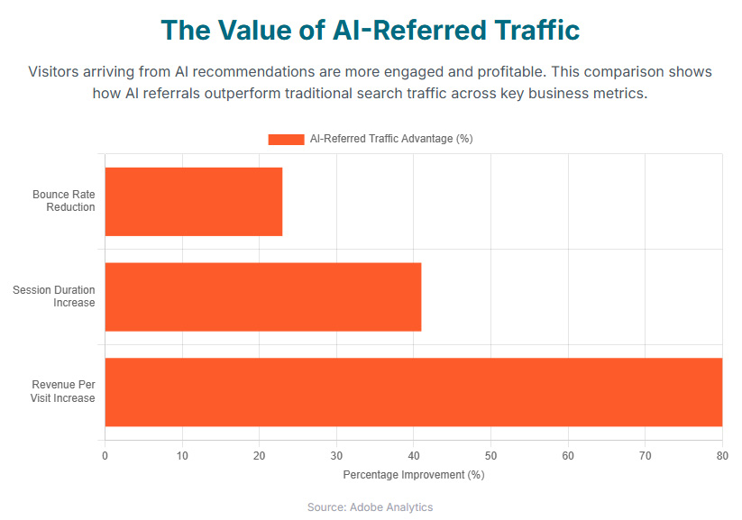 ai-referral-traffic-value The Value of AI Referral Traffic